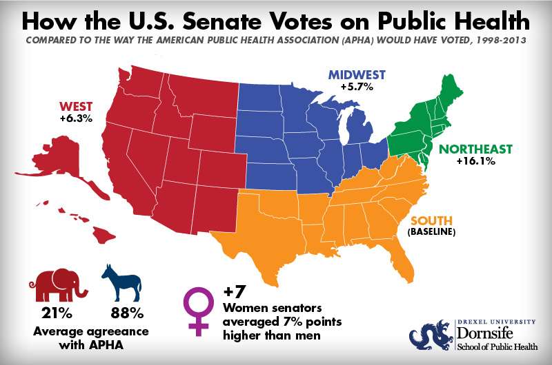 Democrat senators vote for public health policies 4 times more often than GOP