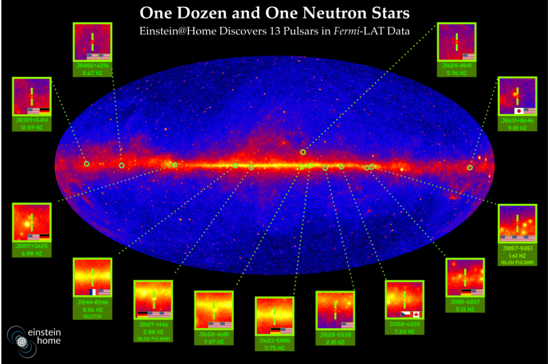 Distributed computing project Einstein@Home discovers 13 new gamma-ray pulsars