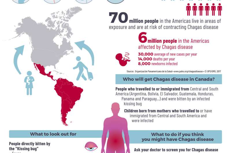 Does Chagas disease present a health risk to Canadians?