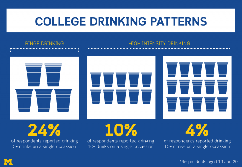 Drinking rates highest among college kids