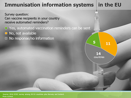 ECDC report shows strong potential of E-health to increase vaccination coverage in Europe