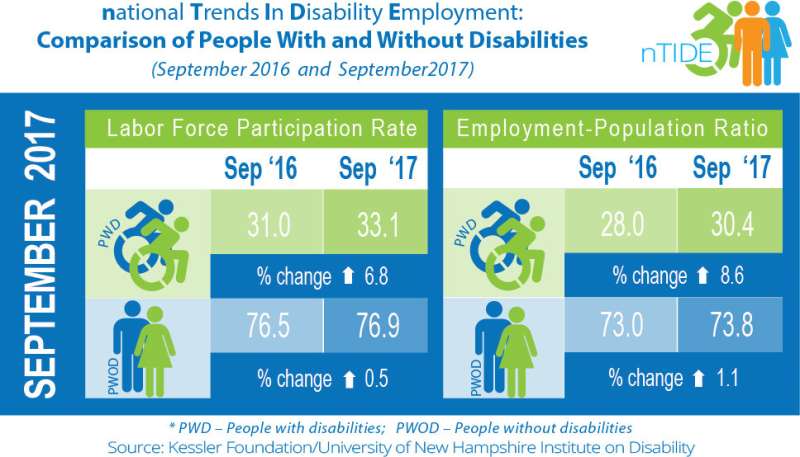 Economic recovery extends to 18 months for Americans with disabilities