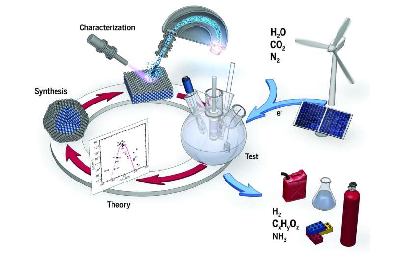 Electrocatalysis can advance green transition