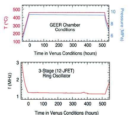 Electronics demonstrate operability in simulated Venus conditions