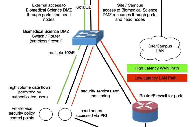ESnet's science DMZ design could help transfer, protect medical research data