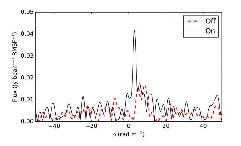 Faint, polarized flares detected from the variable star UV Ceti