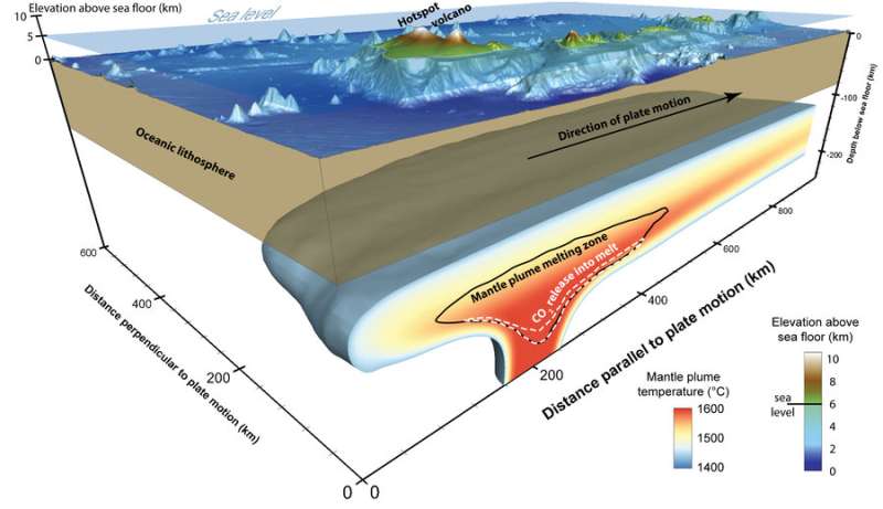 Falling sea level caused volcanos to overflow
