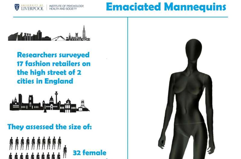 Fashion mannequins communicate 'dangerously thin' body ideals