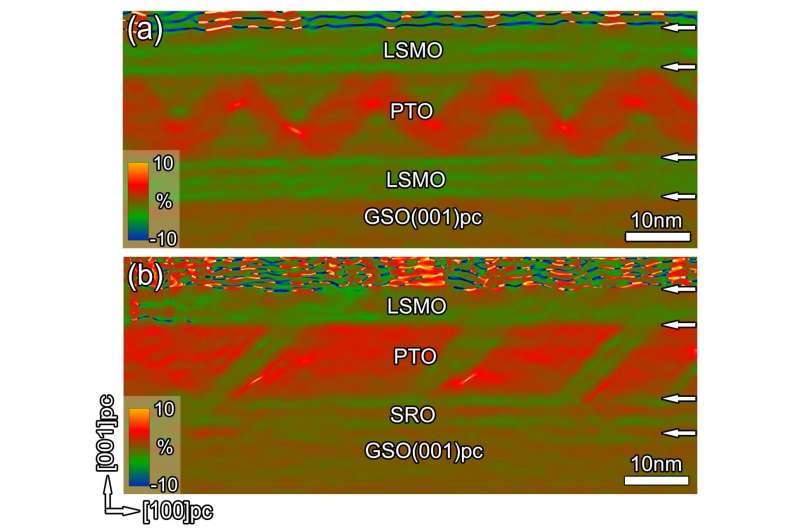 Ferroelectric phenomenon proven viable for oxide electrodes, disproving predictions