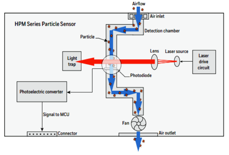 Fine-particulate pollution: can we trust microsensor readings?