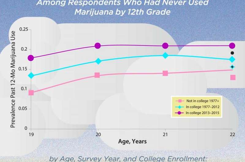 First-time marijuana use in college at highest level in three decades