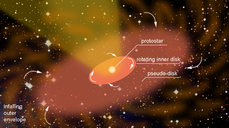 Flow of material observed for the first time around a young eruptive star