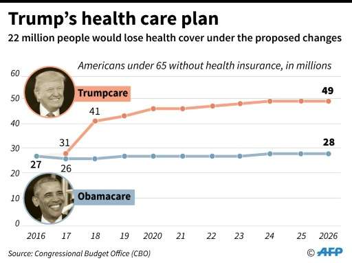 Forecasts from the US Congressional Budget Office on health coverage under President Trump's planned replacement for Obamacare