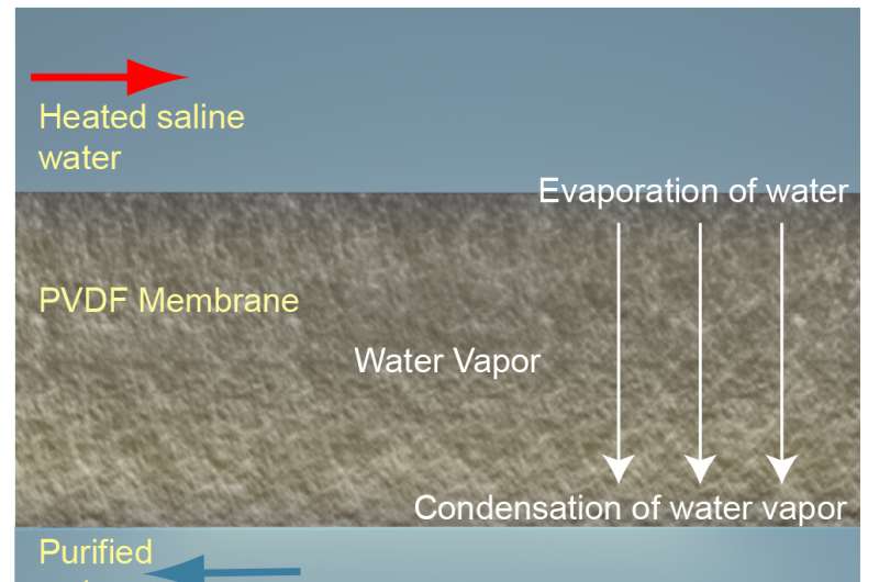 Freshwater from salt water using only solar energy