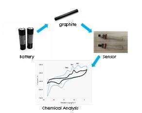From battery waste to electrochemical sensor