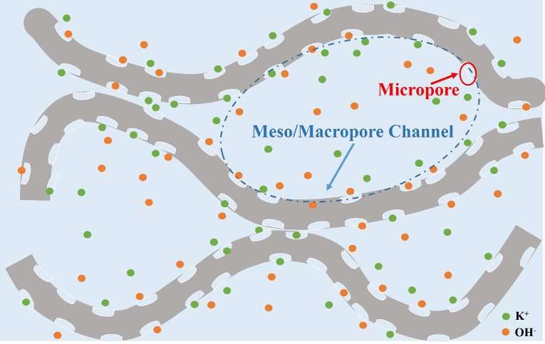 From greenhouse gas to 3-D surface-microporous graphene