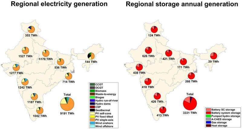Fully renewable India in 2050 can take a shortcut to emission-free future