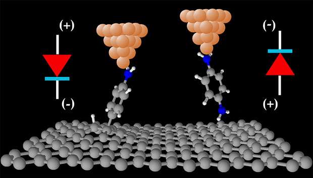 Graphene offers new functionalities in molecular electronics