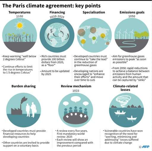 Graphic showing key points of the  Paris agreement, enshrining a slew of green commitments, including limiting temperature rises