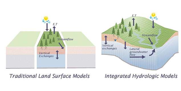 Groundwater flow is  key for modeling the global water cycle