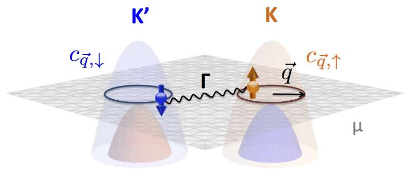 Group works toward devising topological superconductor