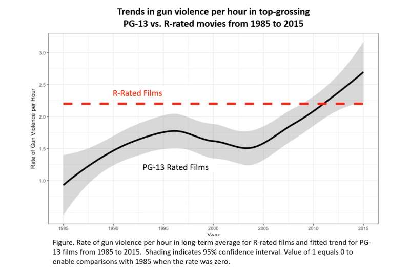 Gun violence in PG-13 movies continues to climb past R-rated films