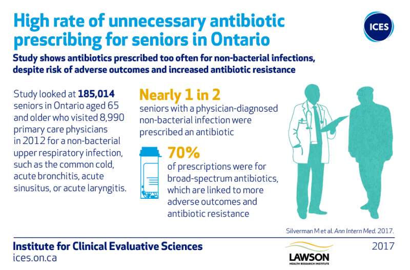 Half of all seniors who went to doctor for common cold prescribed unnecessary antibiotics
