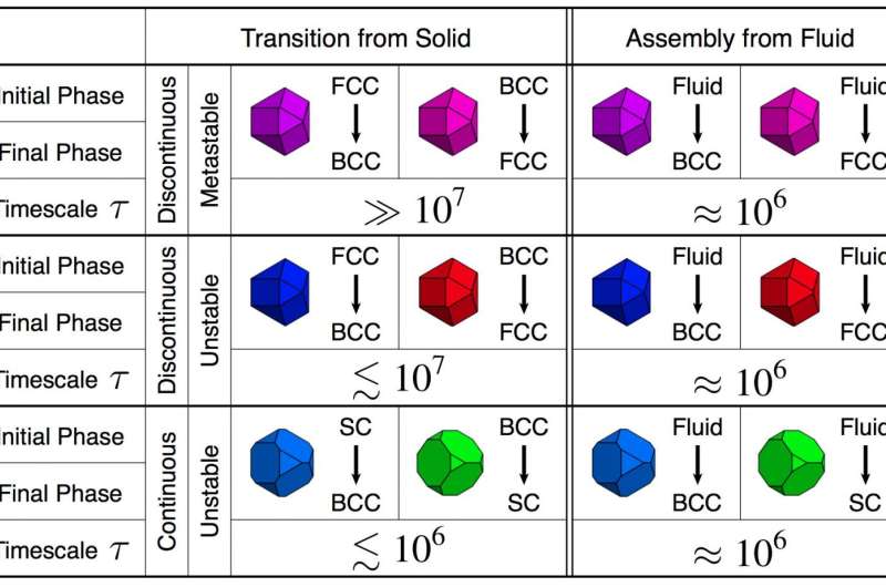 hape-driven solid-solid reconfiguration and self-assembly timescales