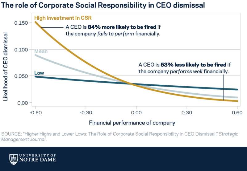 Heads-up, CEOs -- corporate social responsibility may get you fired, study finds