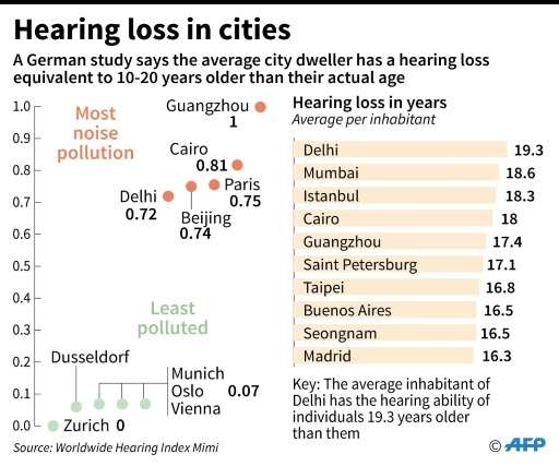 Hearing loss in cities