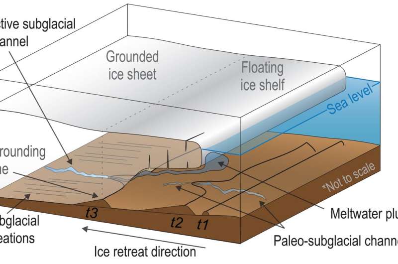 Hidden river once flowed beneath Antarctic ice