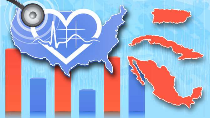 Hispanics born outside U.S. more likely to die from cardiovascular diseases