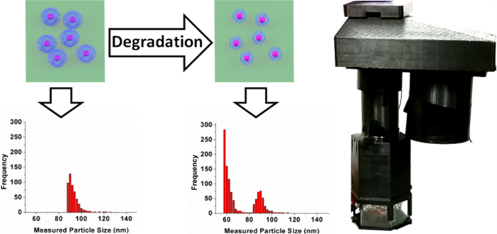 Holographic microscope provides a new tool for nanomedicine to rapidly measure degradation of drug loaded nanoparticles