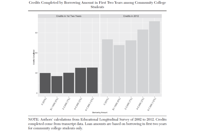 How do students with debt fare in community college?