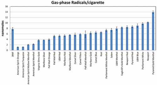 How to measure potentially damaging free radicals in cigarette smoke