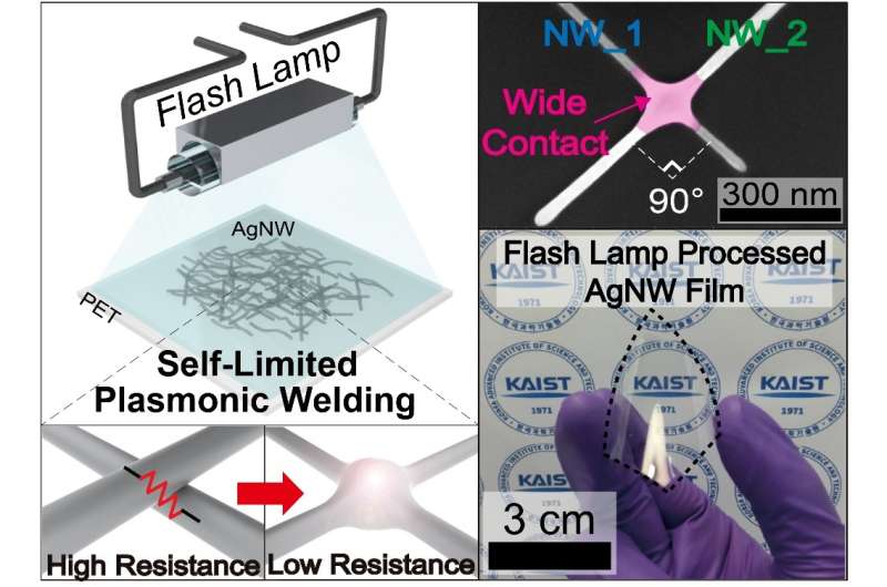 Improving silver nanowires for FTCEs with flash light interactions