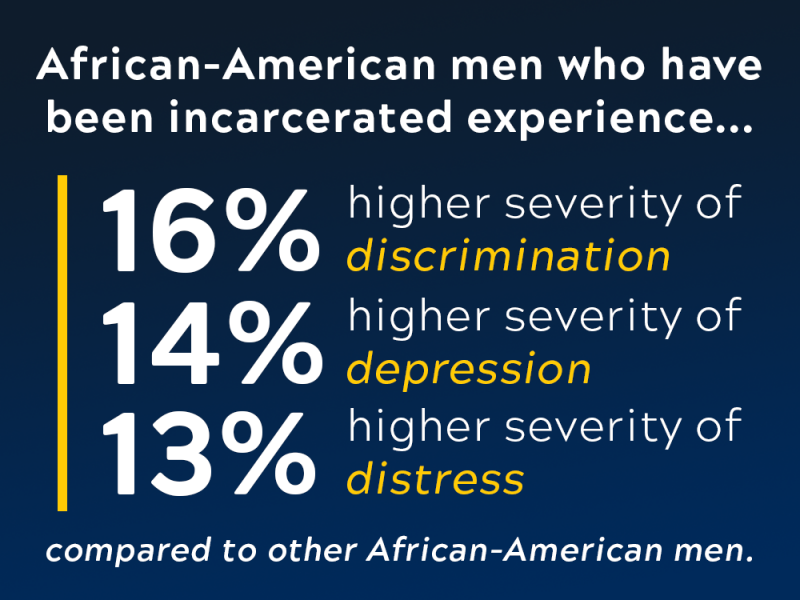 Incarceration creates more mental health concerns for African-American men