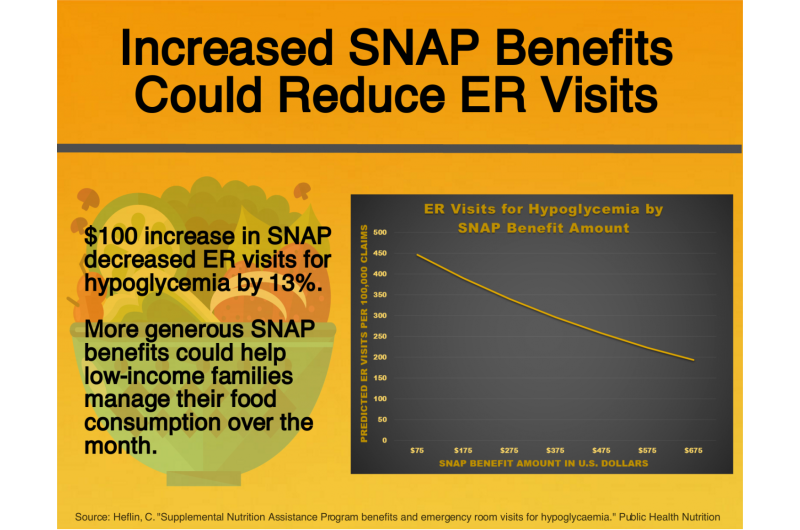 Increased food assistance benefits could result in fewer ER visits