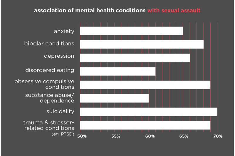Increased risk of suicide, mental health conditions linked to sexual assault victimization