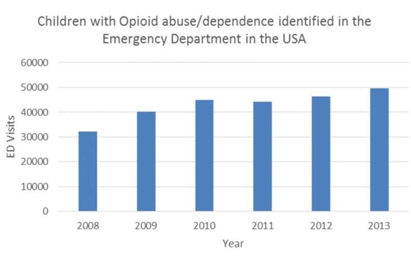 Increasing number of children arrive at emergency departments addicted to opioids