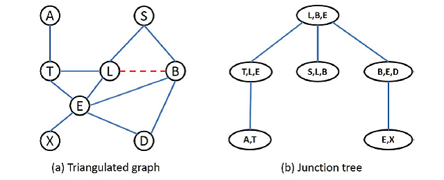 Inference of Bayesian networks made fast and easy using an extended depth-first search algorithm