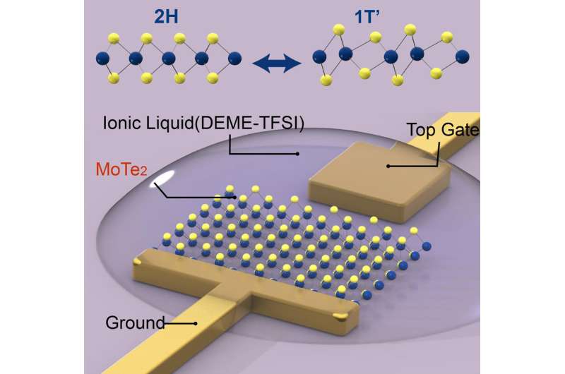 Injecting electrons jolts 2-D structure into new atomic pattern