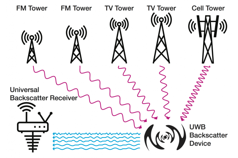 Internet of things sensors could connect via ambient radio waves