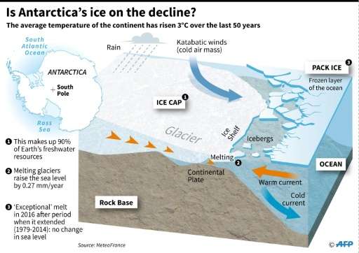 Is Antarctica ice on the decline?