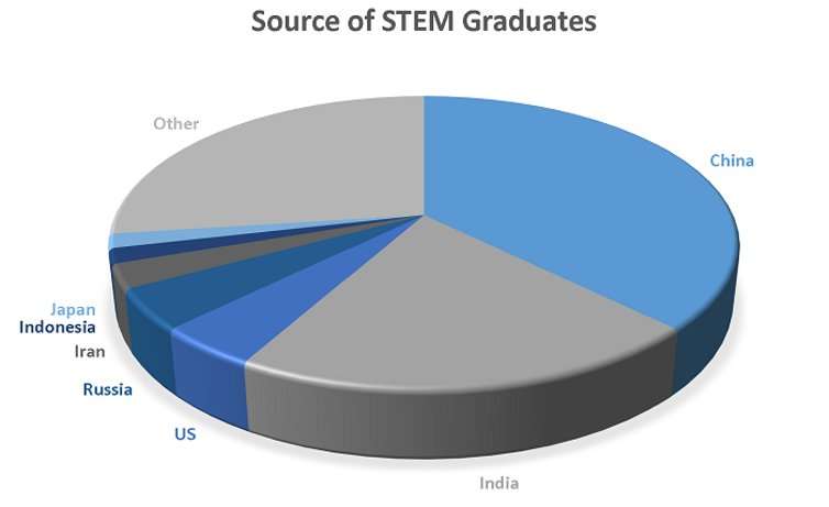 Is there too much emphasis on STEM fields at universities?