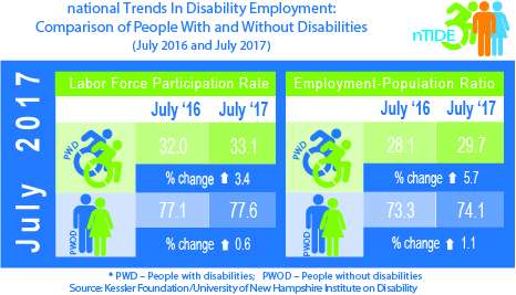Job gains for Americans with disabilities add to strength of labor market