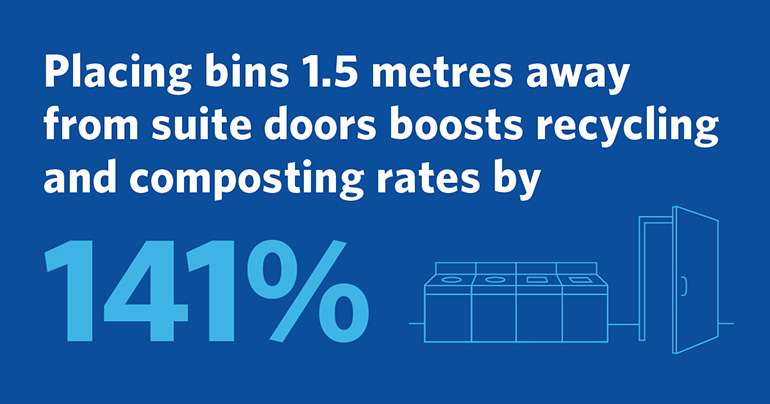 Making bins more convenient boosts recycling and composting rates