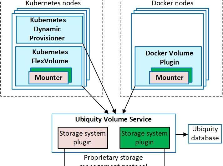 Making container technology work for persistent microservices