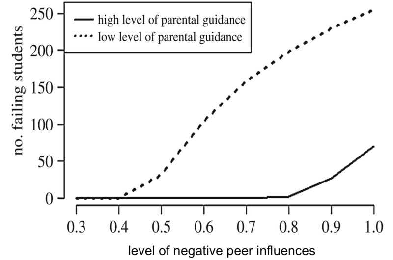 Mathematical model reveals parental involvement can 'immunize' students from dropping out