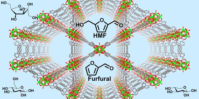 Metal-organic framework NU-1000 allows separation of toxic furanics from sugars for efficient ethanol production